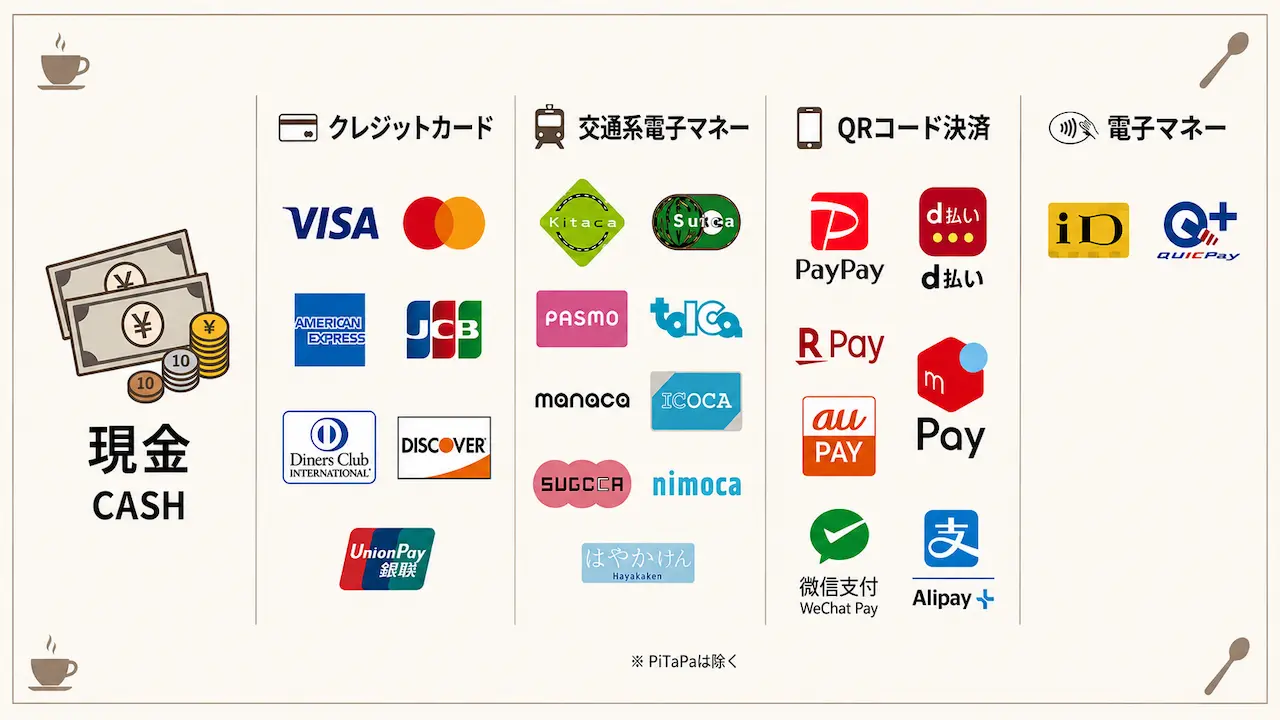 現金 / クレジットカード（VISA、Mastercard、American Express、JCB、Diners Club International、DISCOVER、UnionPay（銀聯）） / 交通系電子マネー（Kitaca、Suica、PASMO、TOICA、manaca、ICOCA、SUGOCA、nimoca、はやかけん） / QRコード決済（PayPay、d払い、楽天ペイ（R Pay）、au PAY、メルペイ、微信支付（WeChat Pay）、Alipay） / 電子マネー（iD、QUICPay+）